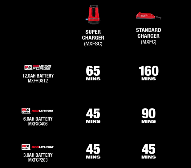 Milwaukee MX FUEL™ Super Charger MXFSC Milwaukee Tool Australia